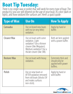 chart showing different types of waxes and their uses